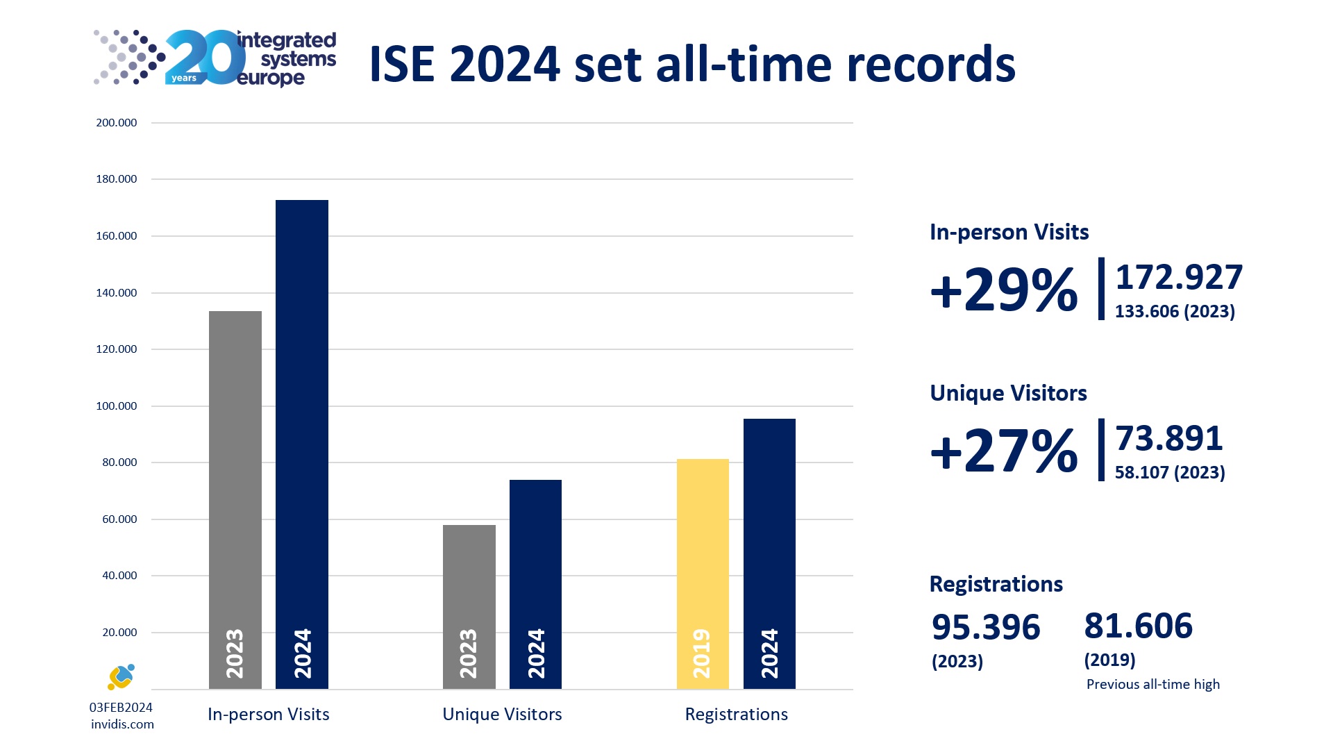 ISE 2024 set new records - Vistors stats comparison (Photo: invidis)