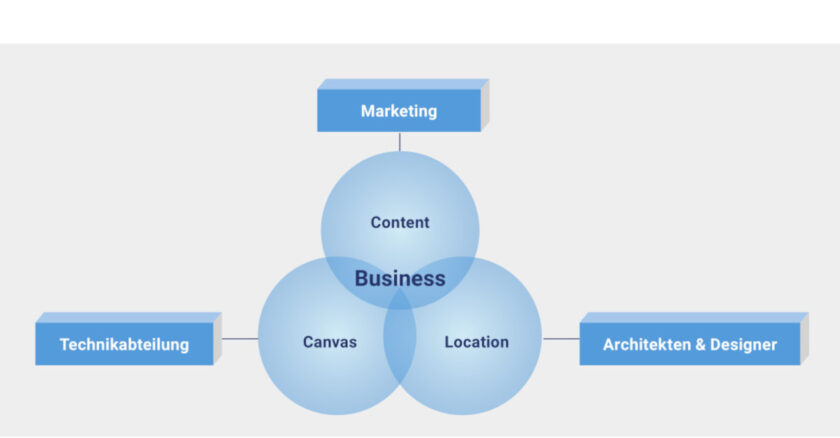 Canvas, Content and Location: The magic triad of digital signage