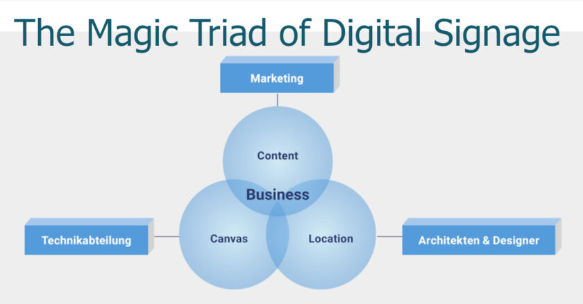Content, Canvas and Location form the Magic Triad of Digital Signage. (Graphic: invidis)