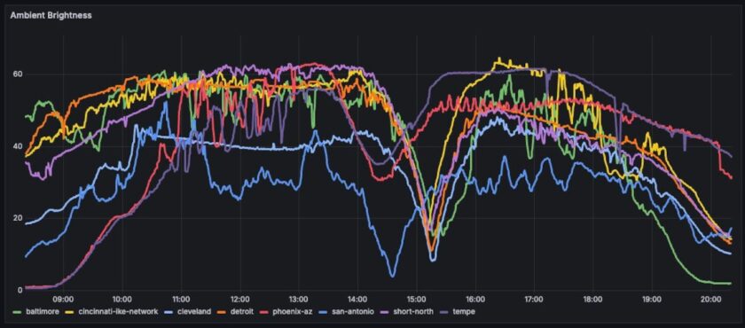 IKE Smart City Data during the solar eclipse in the USA (Photo: IKE)