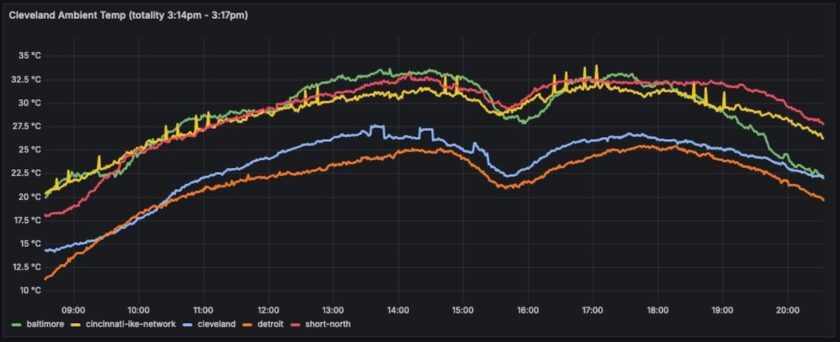 IKE Smart City Data during the solar eclipse in the USA (Photo: IKE)