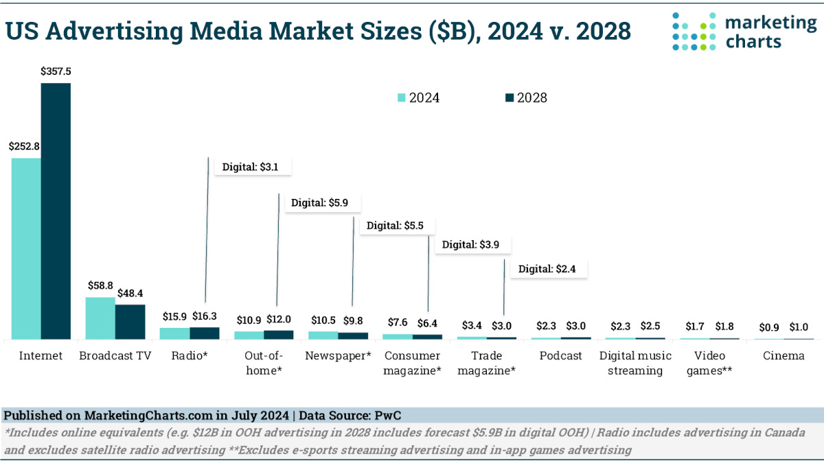 This week on Sixteen This week on Sixteen, Dave Haynes highlighted a PwC report projecting the US market share for OOH and DOOH in 2028. (Photo: MarketingCharts.com)