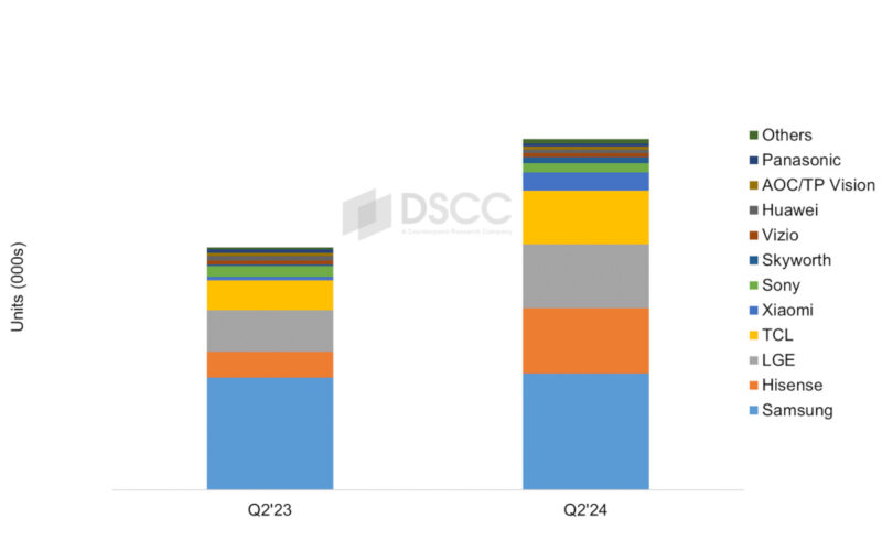 Chinese manufacturers Hisense and TCL in particular gained market share in the advanced TV segment compared to the previous year. (Photo: DSCC)