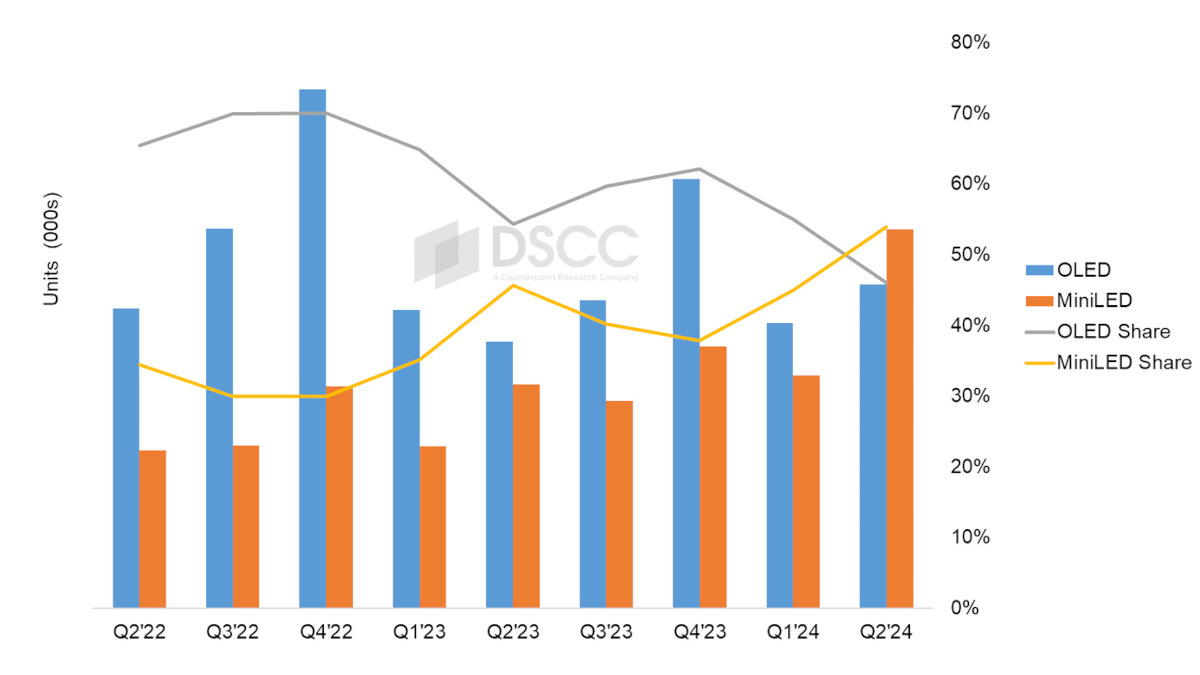 MiniLED overtook OLED for the first time in the premium TV segment. (Photo: DSCC)