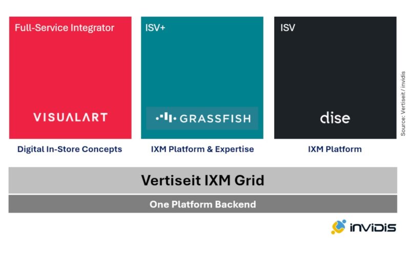 Future Vertiseit Experience Platform Strategy (Image: invidis)