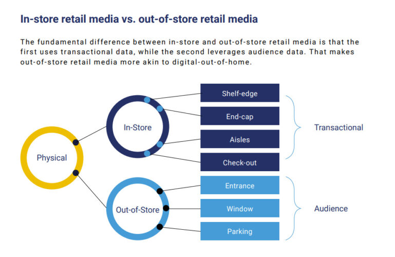 The difference between in-store and out-of-store retail media (Graphics: invidis)