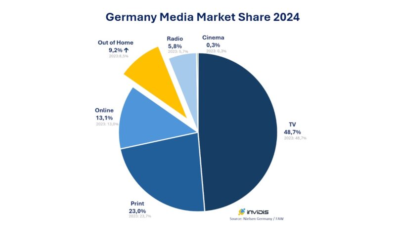 OoH exceeds 3bn euros mark in Germany (Image: invidis)