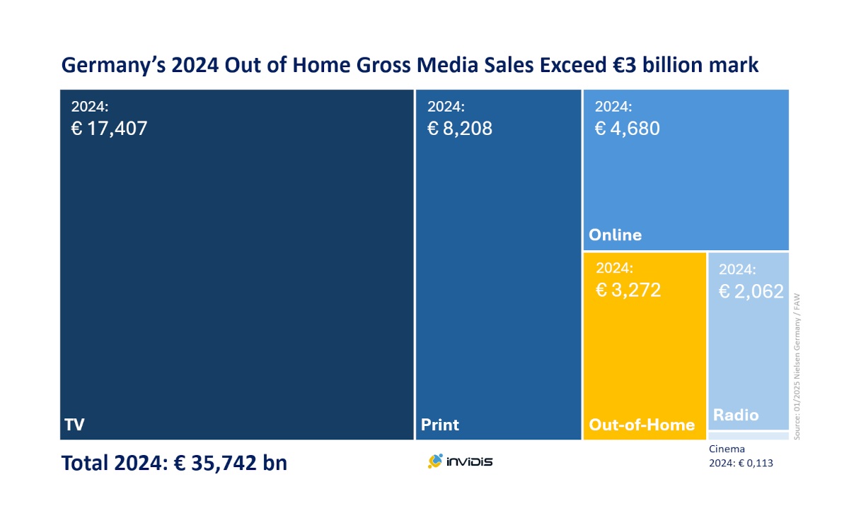 OoH exceeds 3bn euros mark in Germany (Image: invidis)