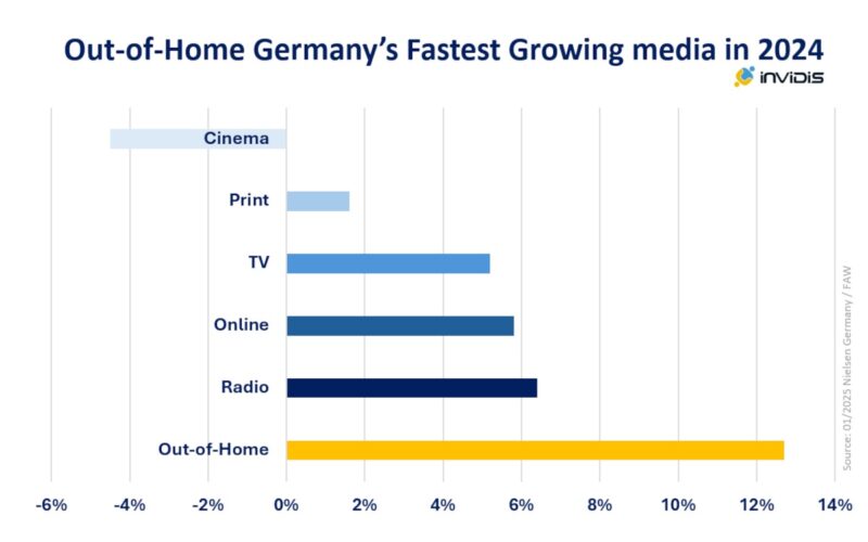 OoH fastest growing media in Germany 2024 (Image: invidis)