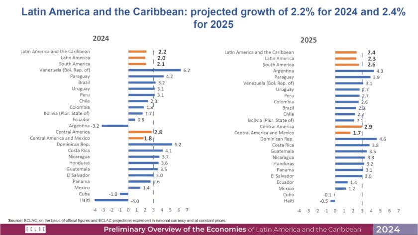 UN GDP-Forecast for LatAm (Image: ECLAC)
