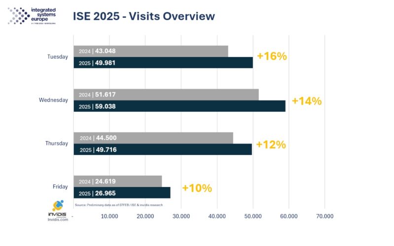 ISE 2025 Facts and Figures (Image: invidis)