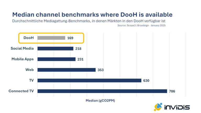 Broadsign enables CO2 footprint calculation by partnering with Scope 3 (Graphic: invidis)