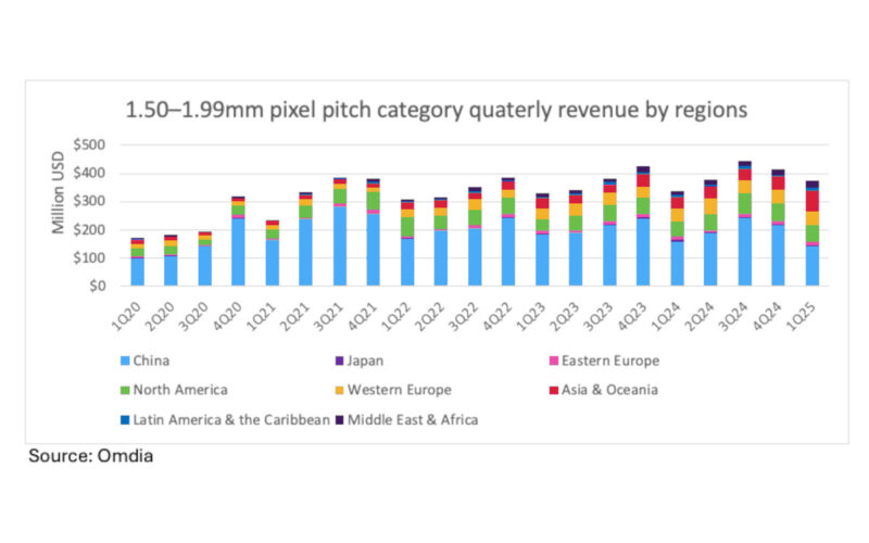 LED Market: Fine Pixel Pitches Drive Global Growth | invidis