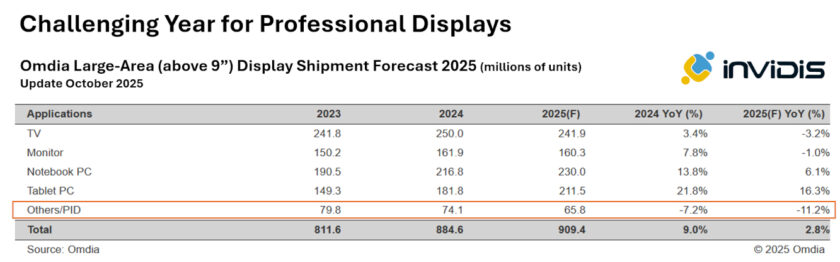 Omdia Display Market Outlook 2025 (Image: Omdia/invidis)