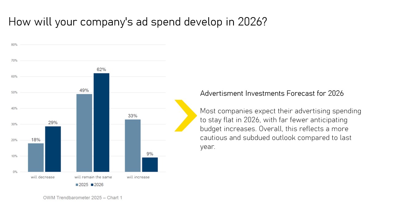 Only 9% of the companies surveyed plan to increase their advertising budgets in 2026. (Chart: OWM)