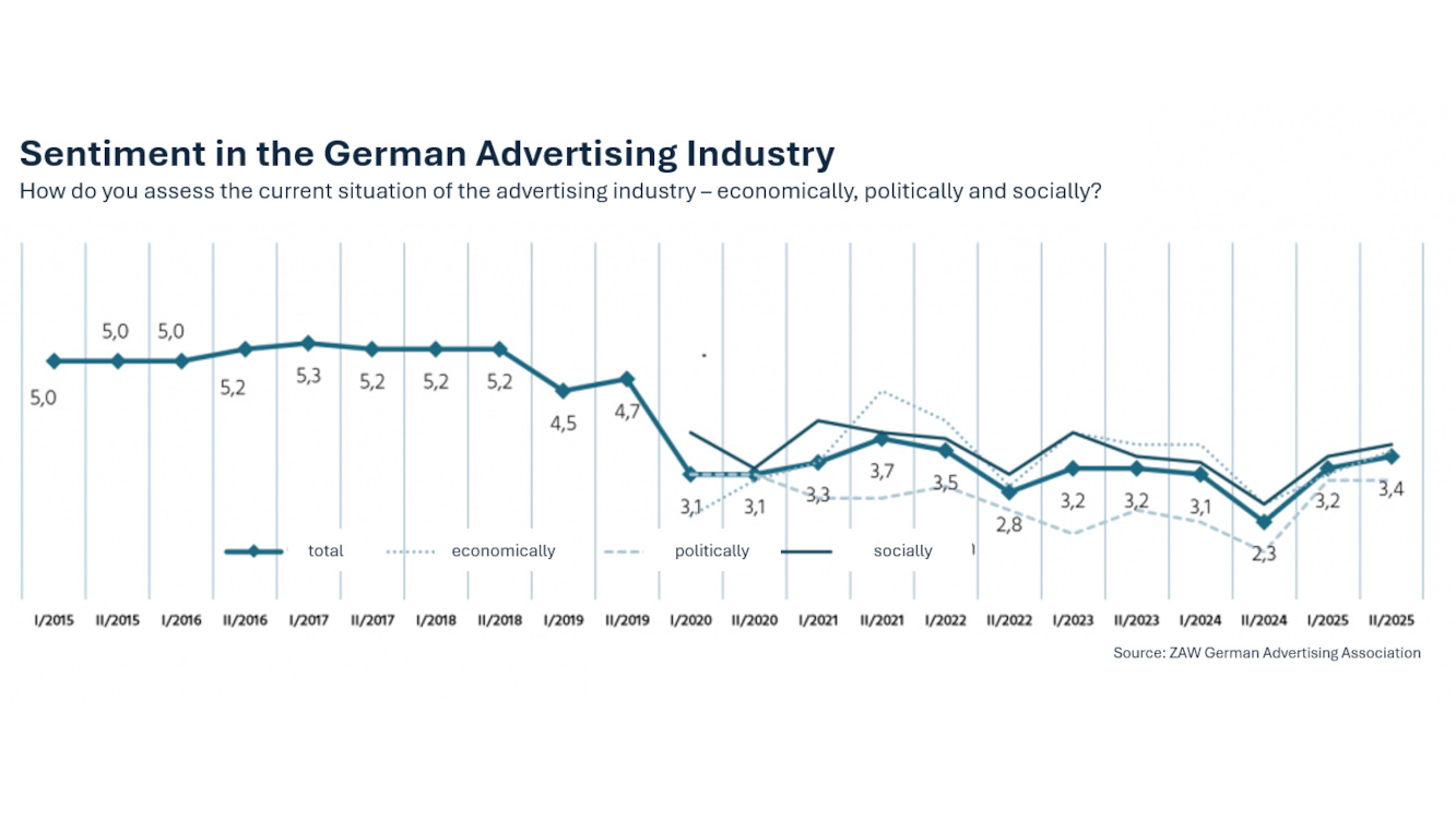 ZAW Index Ad-Market Germany Business Sentiment (Image: ZAW/invidis)