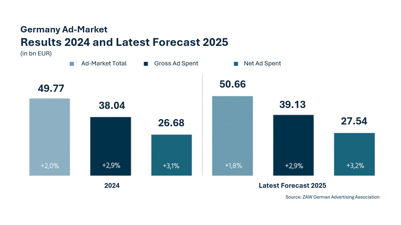 German Ad Spend: Still Rising, But Cautiously - ZAW Forecast Ad-Market Germany 2025 (Image: ZAW/invidis) ZAW Forecast Ad-Market Germany 2025 (Image: ZAW/invidis)
