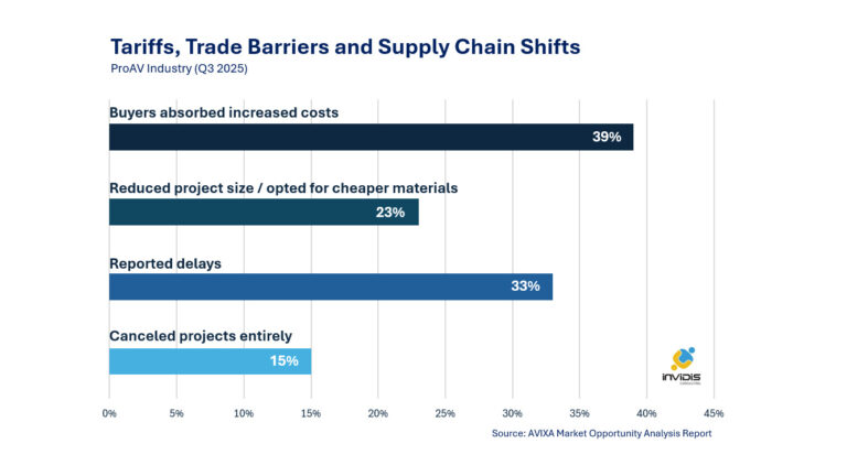 Global ProAV Channel is adapting to tariffs (Image: invidis)
