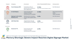 Severe Impact Reaches Digital Signage Market