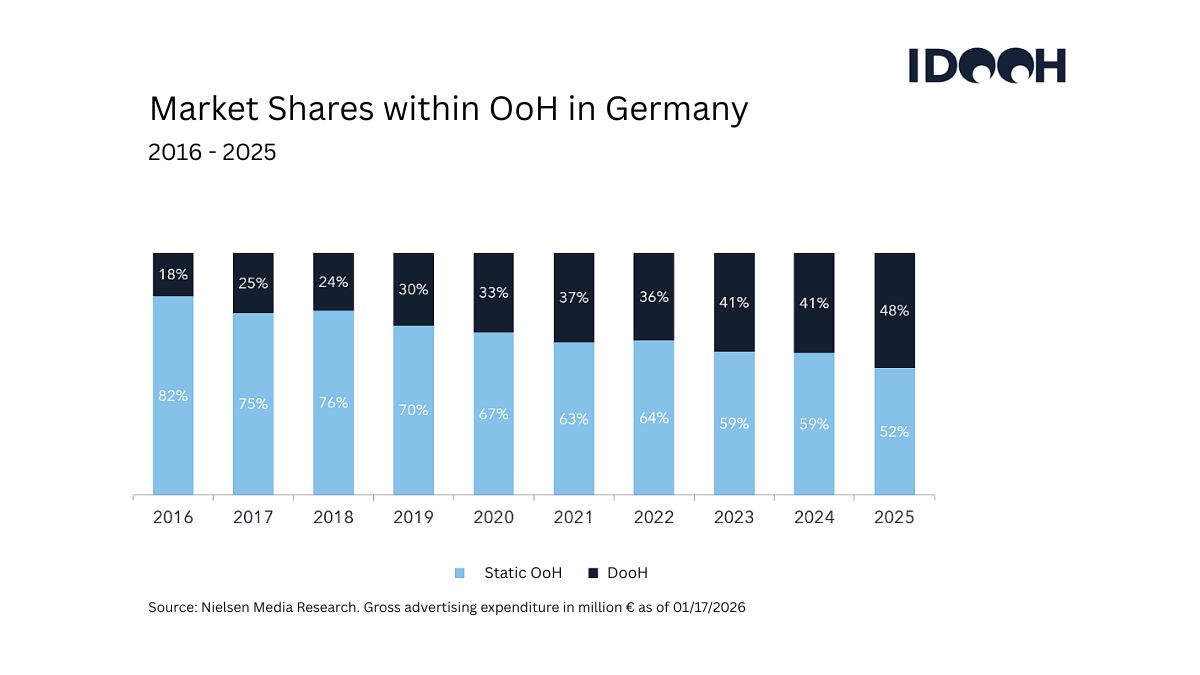 Market shares within OoH (Source: IDOOH)