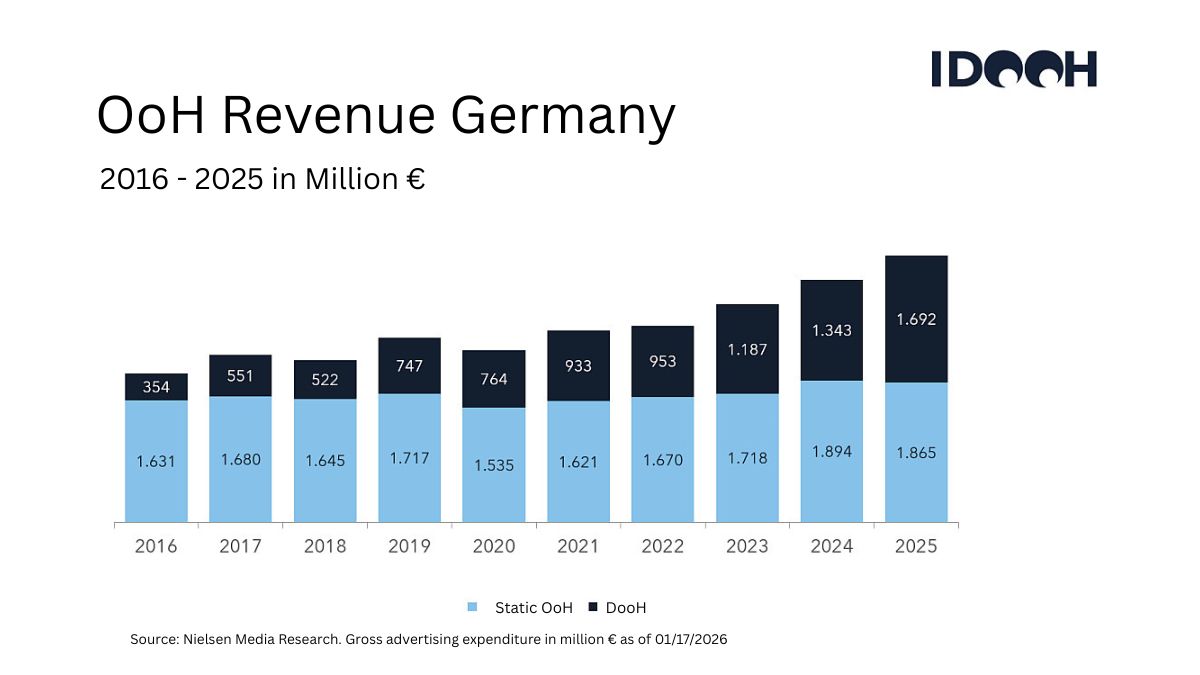 revenues, divided into DooH and OoH (Source: IDOOH)