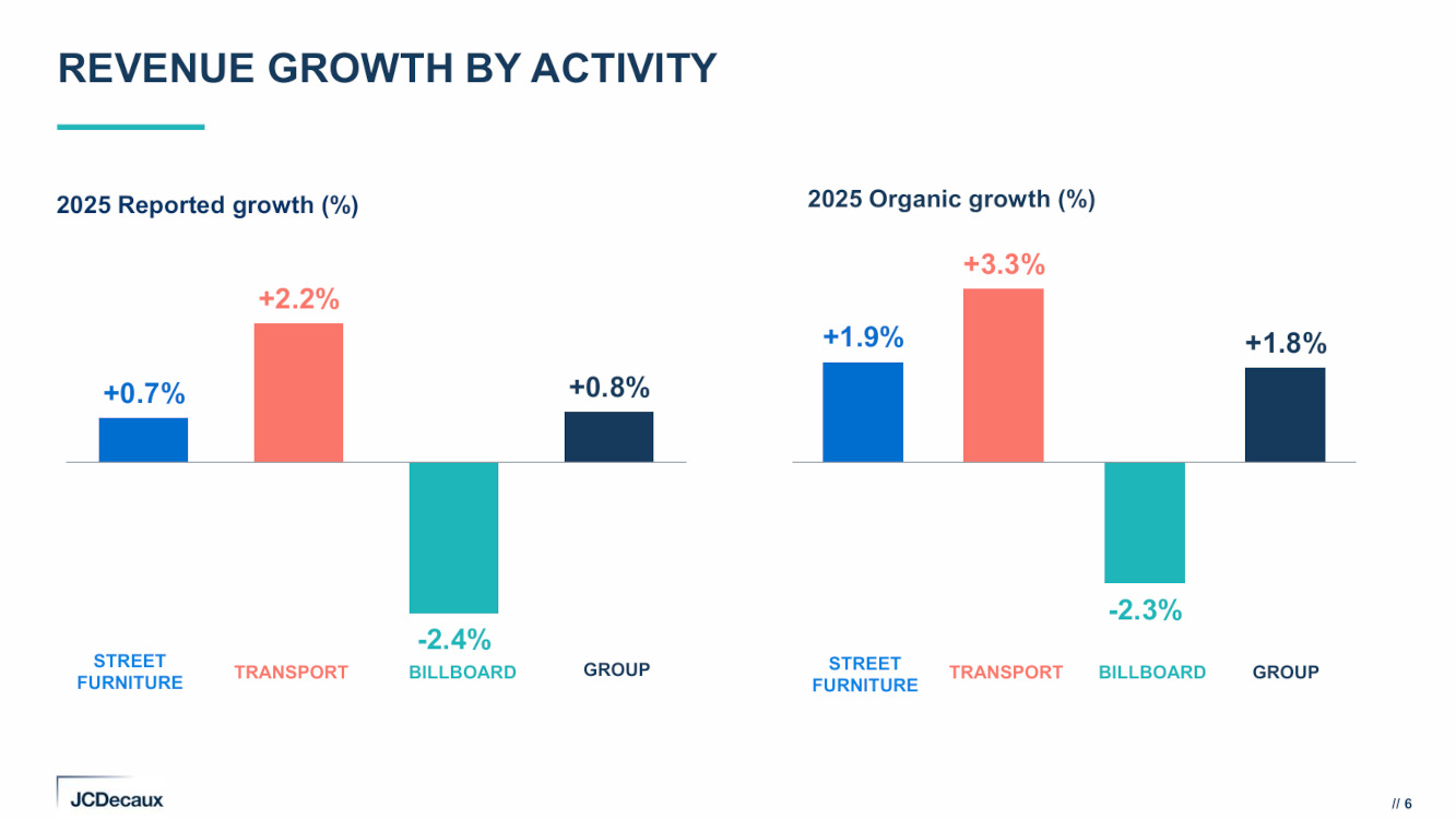 Billboard declined for the second year in a row. (Graphics: JCDecaux)