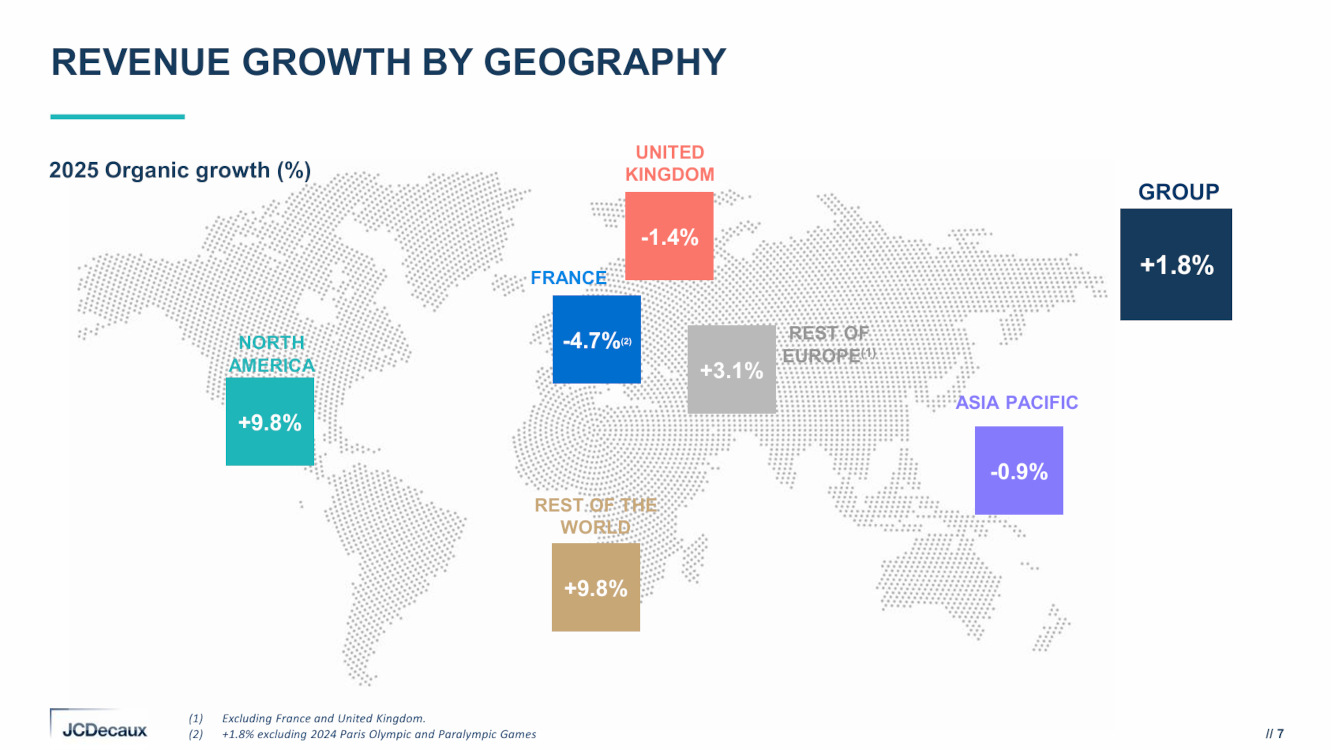 North America and the Rest of the World aren't the largest markets for JC Decaux, but the fastest growing ones. (Graphics: JCDecaux)