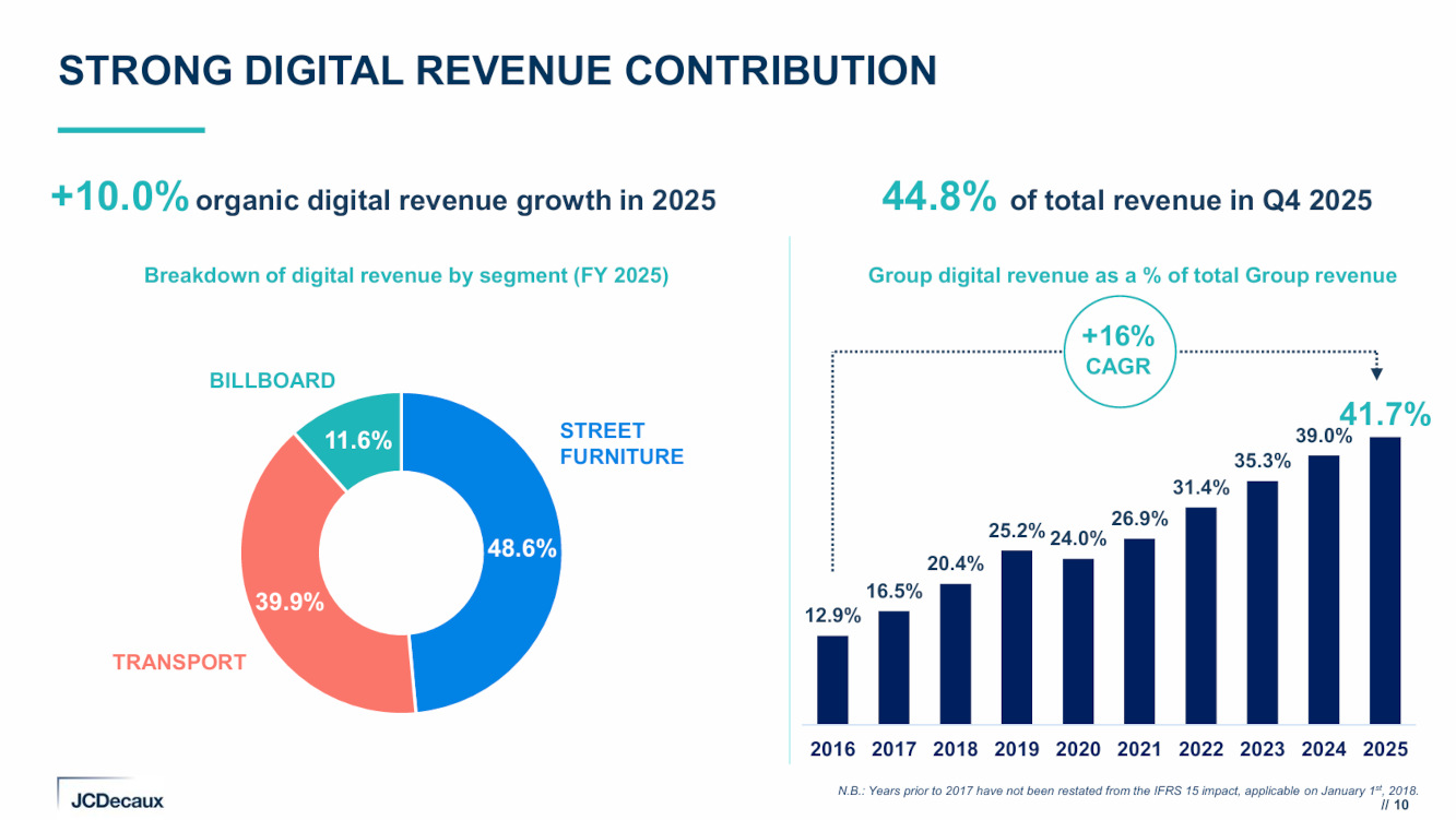 Over the past nine years, DooH gained 28.8% share in JC Decaux's group revenue. (Graphics: JCDecaux)