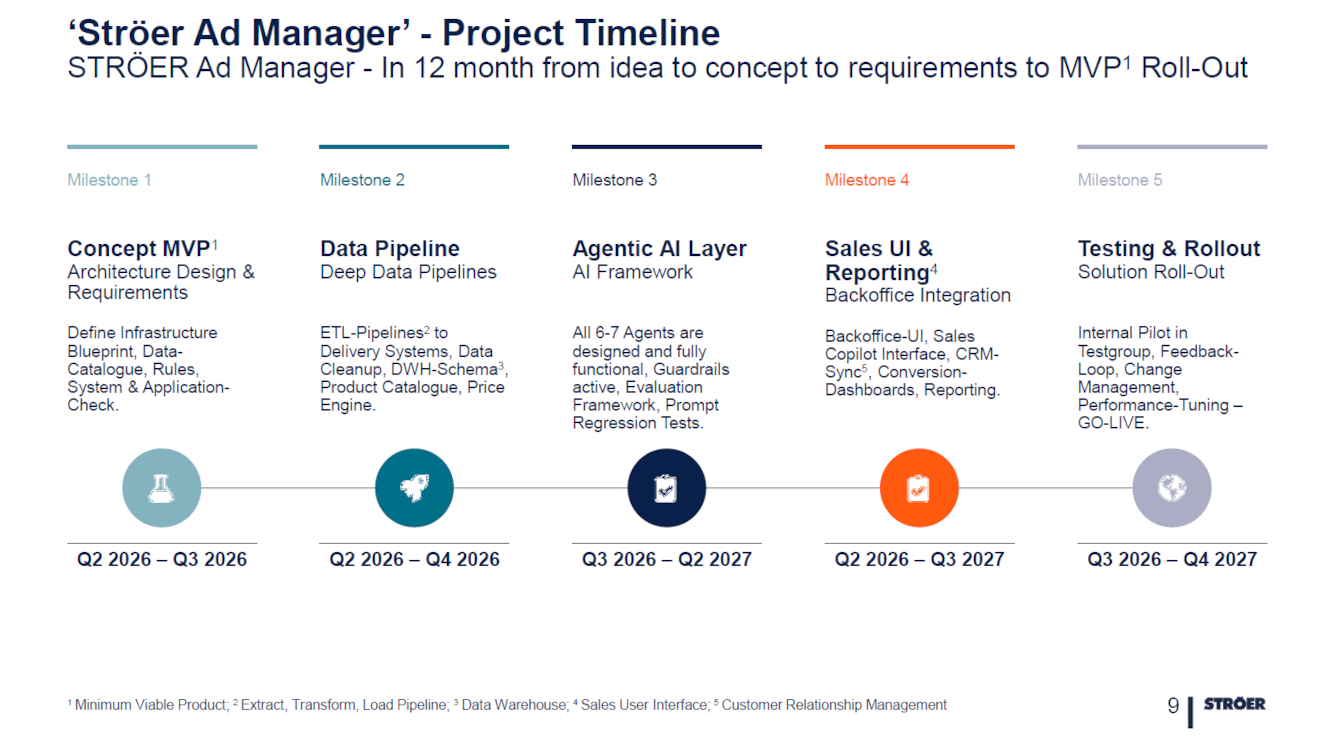 Ströer Ad-Manager Roadmap (Image: Stroeer)