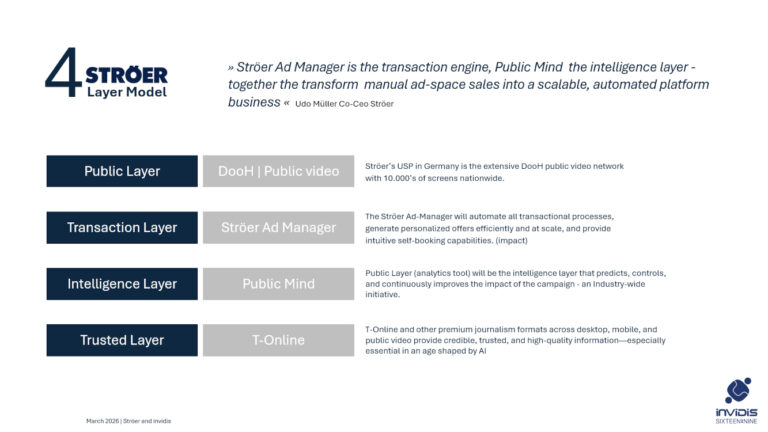 Ströer builds on AI Four Layer Framwork (Image: invidis)