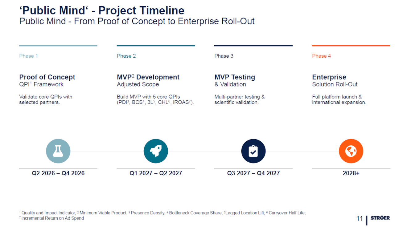 Ströer Public Mind Roadmap (Image: Stroeer)