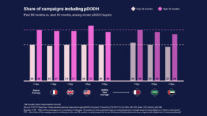 Global Surge Continues for Programmatic DooH