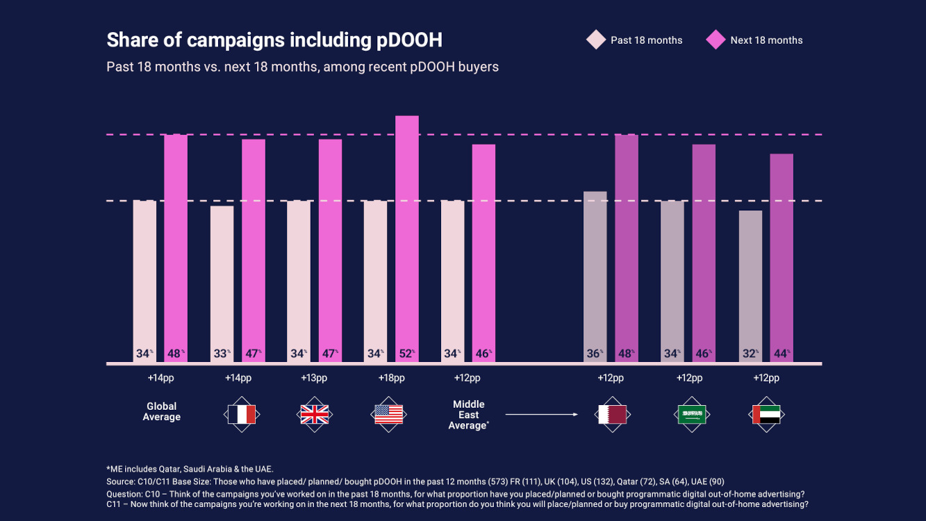 Viooh State of the Nation 2026: Global Surge Continues for Programmatic DooH - 34% of media buyers use programmatic for their DooH campaigns. (Graphics: VIOOH)