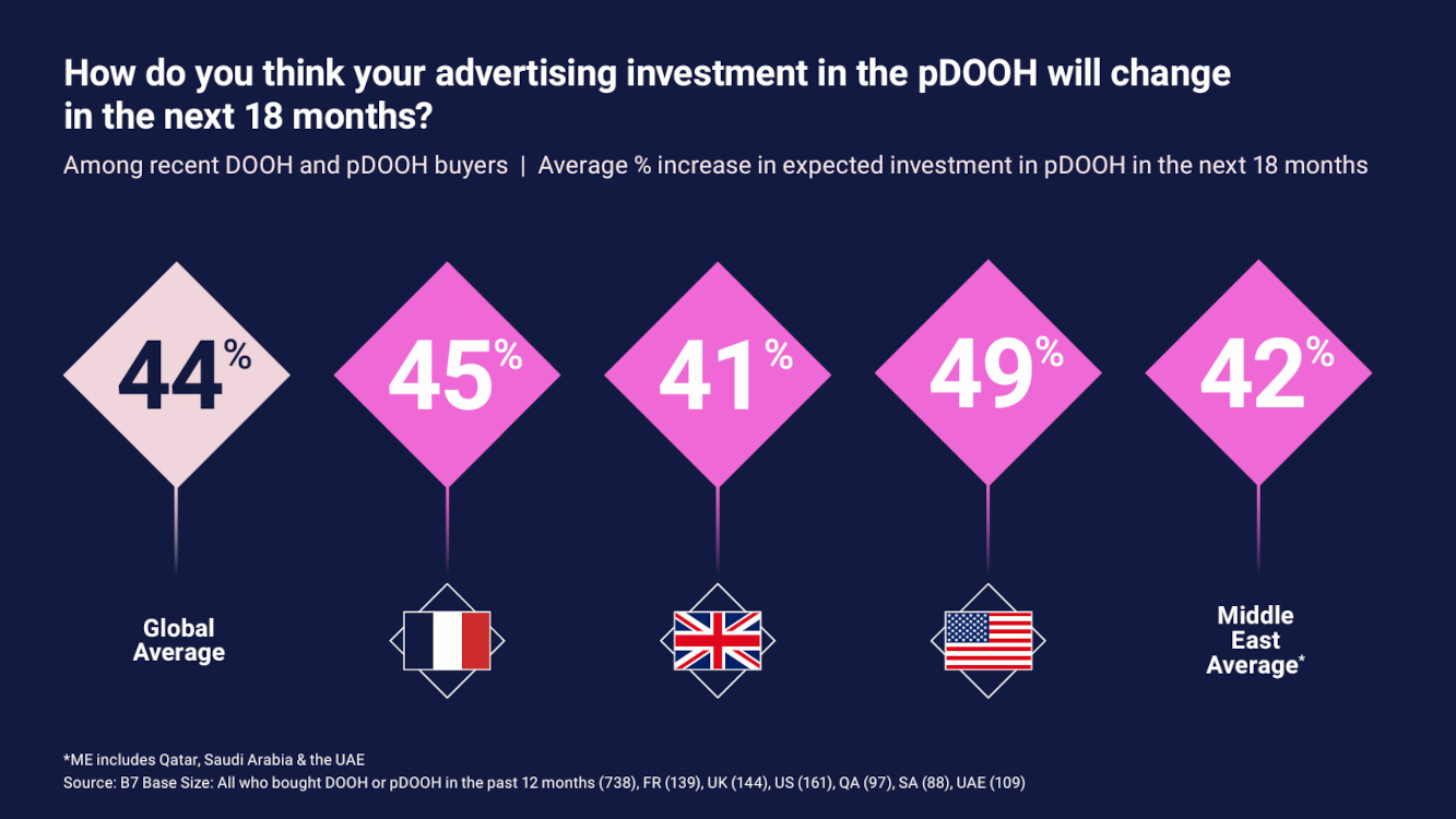 Investment in Programmatic DooH is expected to rise by 44% globally. (Graphics: VOOH)