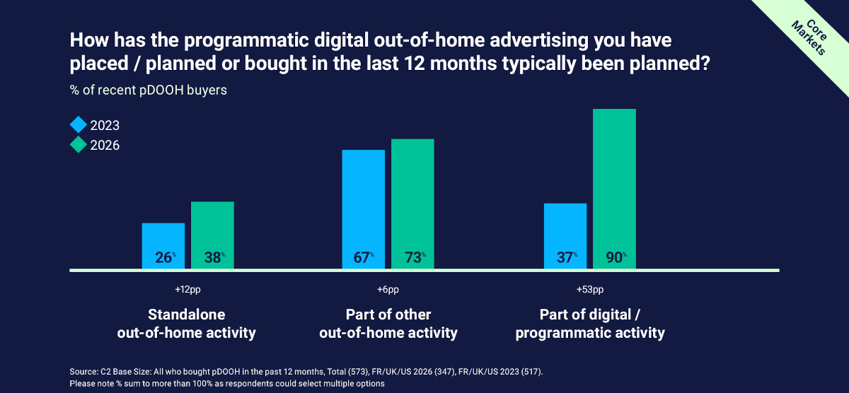 The percentage of programmatic DooH buyers who include the channel in their overall digital strategy has risen from 37% to 90%. (Graphic: VIOOH)