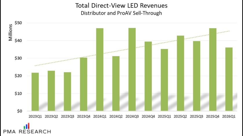 dvLED Revenue Inches Up in Q1