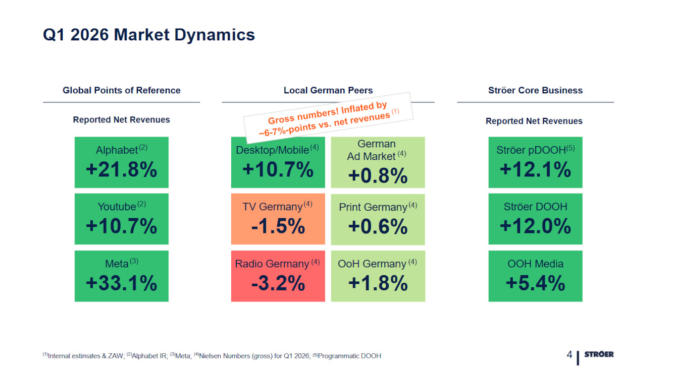 Q1 2026 German Advertising market and Ströer share (Image: Ströer)