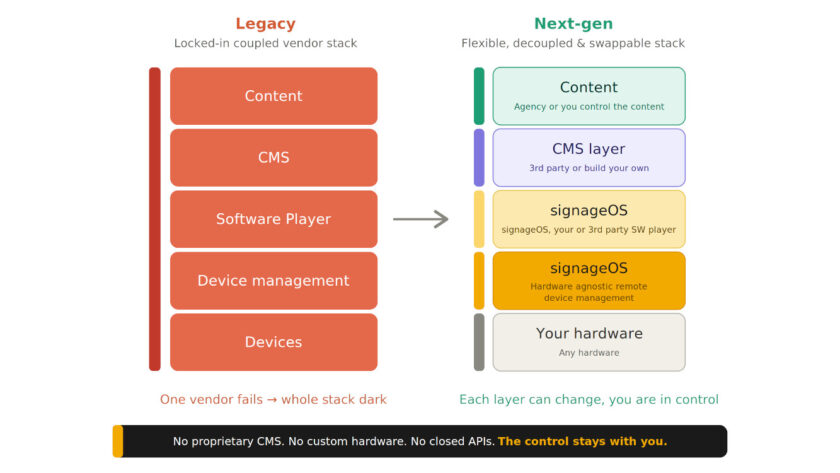 SignageOS Vendor Agnostic Signage (Image: SignageOS)