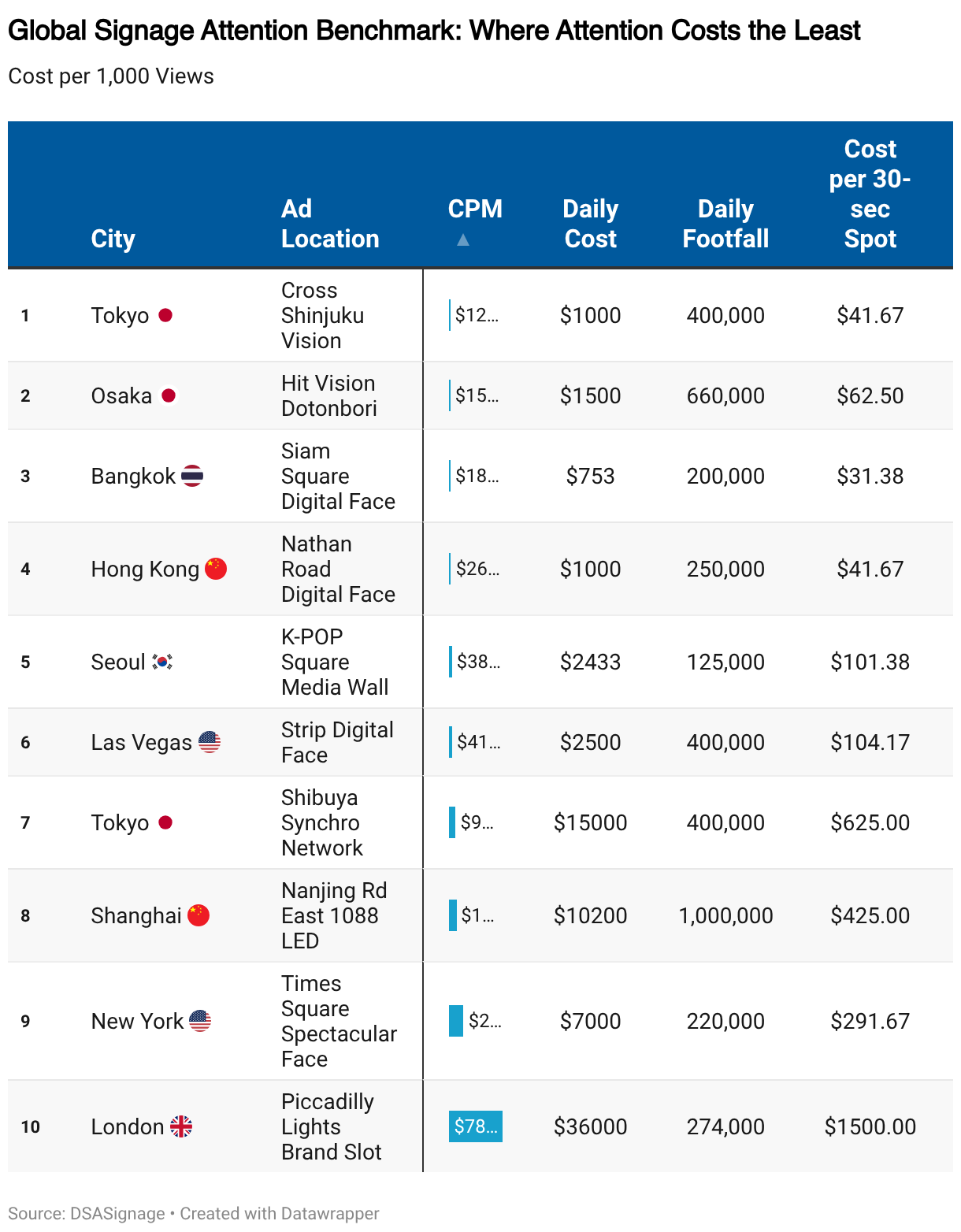 CPM of iconic DooH sites around the world (Image: DSA Signage)