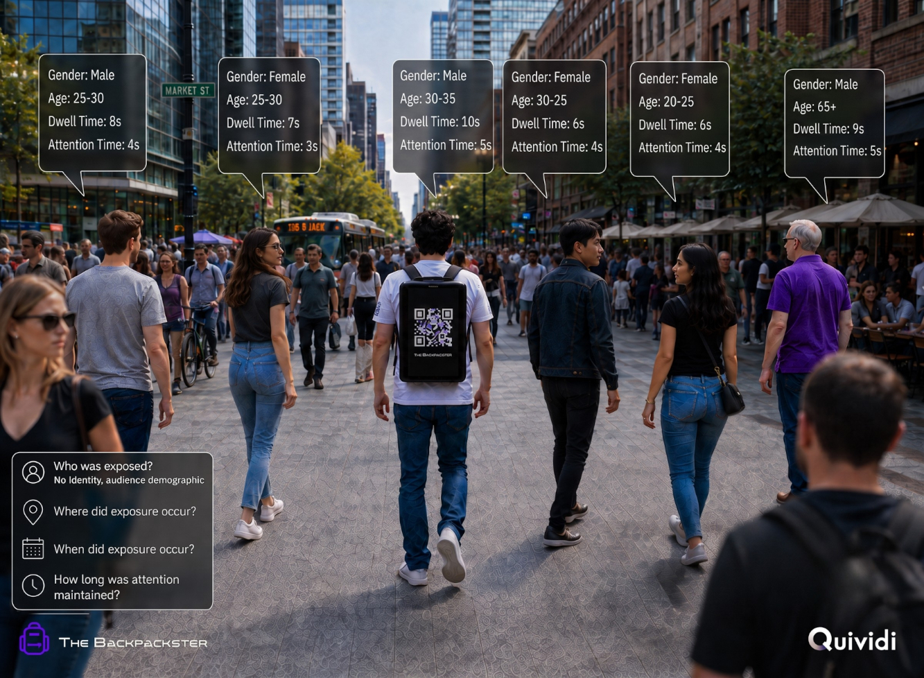 Backpackster measuring impact with Quividi (Image. Quividi)