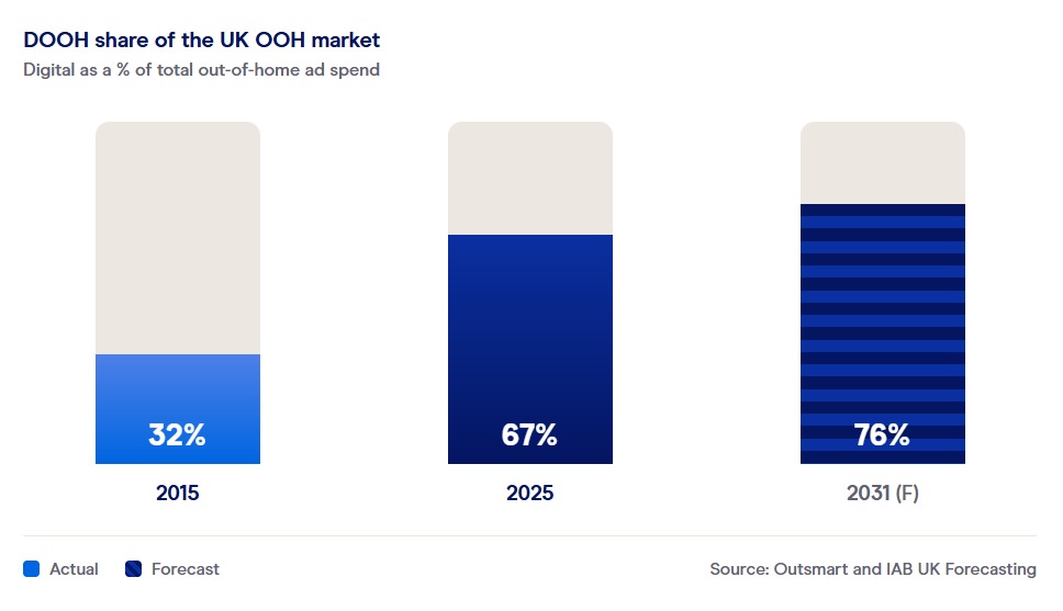 Digital accounted for 67% of UK OoH ad spend in 2025, up from 32% in 2015, and is forecast to reach 76% by 2031. (Image: Outsmart and IAB UK Forecasting)
