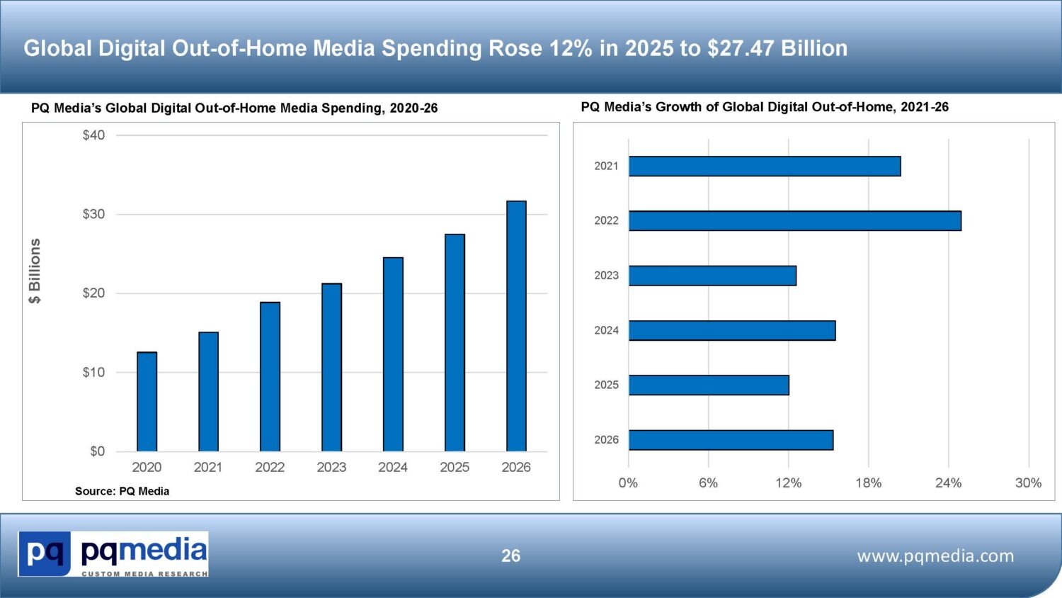 PQ Media forecasts global digital out-of-home advertising spending will accelerate in 2026 after growth slowed to 12% in 2025 (Image: PQ Media)
