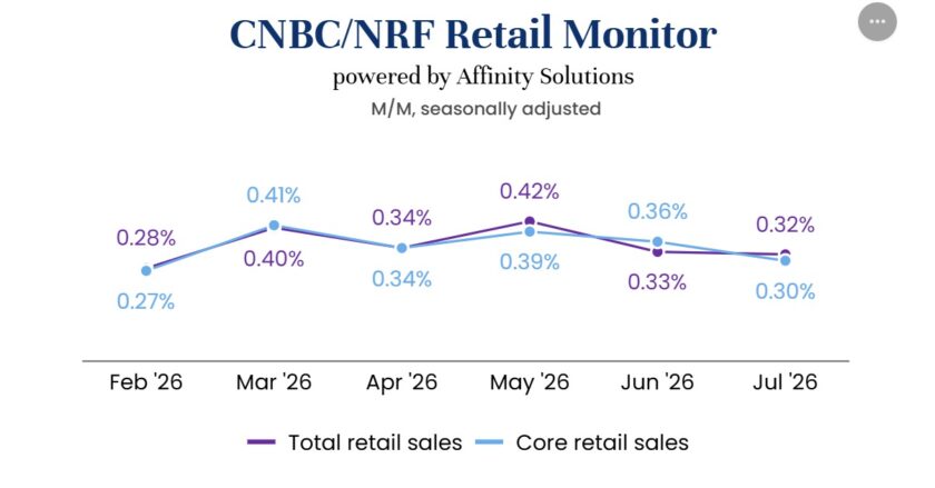 US Retail Sales Extend Growth Streak as Electronics, Digital Products Lead