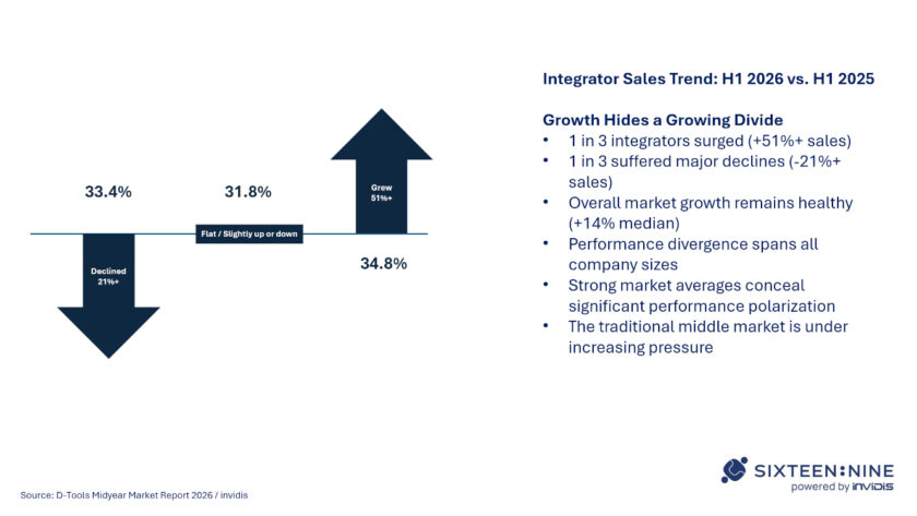 Why Mid-Sized AV Integrators Are Losing Marketshare