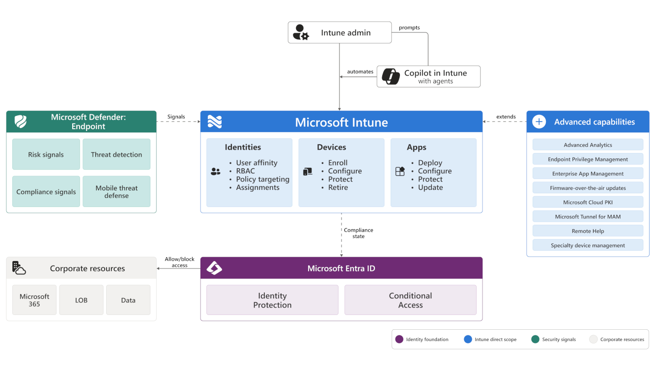 Microsoft Intune now supports Digital Signage (Image: Microsoft)
