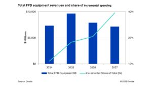 Existing Display Factories To Drive Equipment Spending In 2027