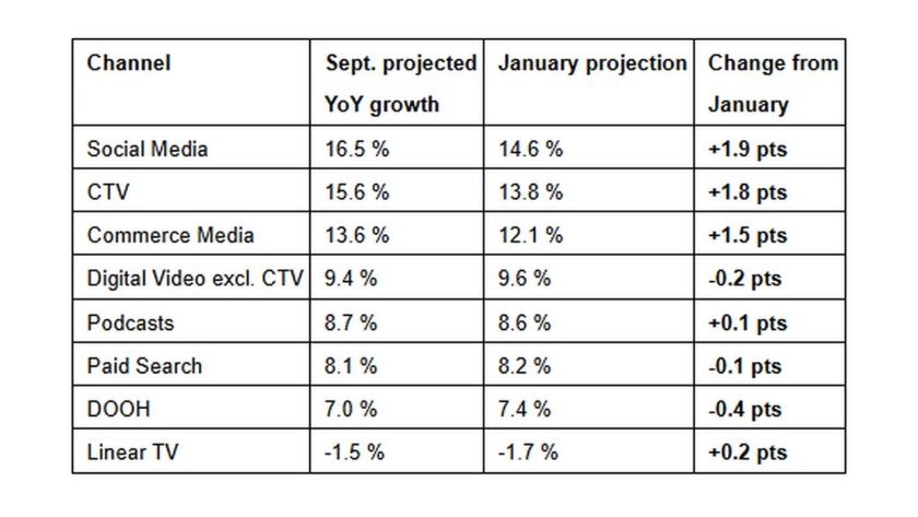 IAB raises US Ad Forecast, Projects 7% DooH Growth