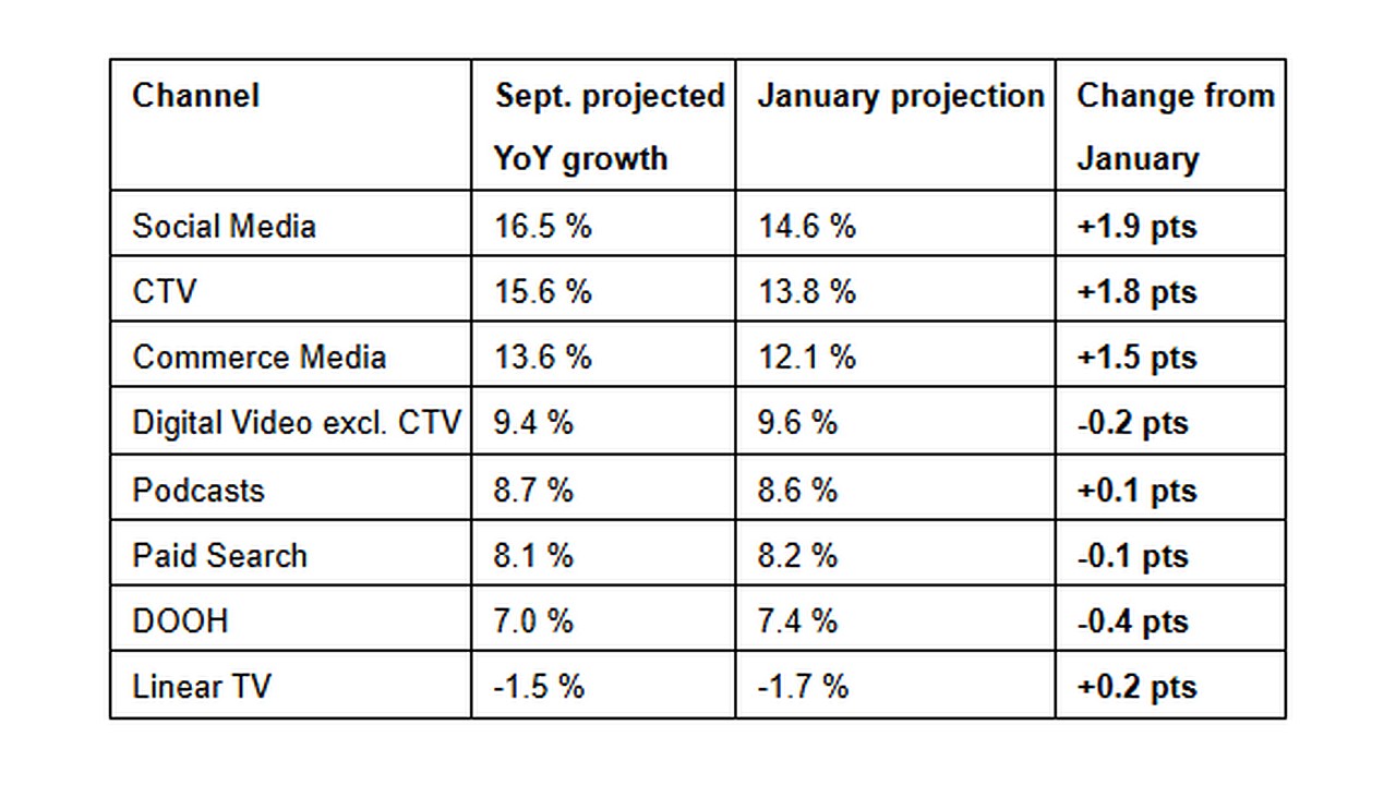 Advertising Forecast: IAB raises US Ad Forecast, Projects 7% DooH Growth - The IAB expects DooH spending to grow 7% in 2026, compared with 16.5% for social media and 15.6% for connected TV (Image: IAB) The IAB expects DooH spending to grow 7% in 2026, compared with 16.5% for social media and 15.6% for connected TV (Image: IAB)
