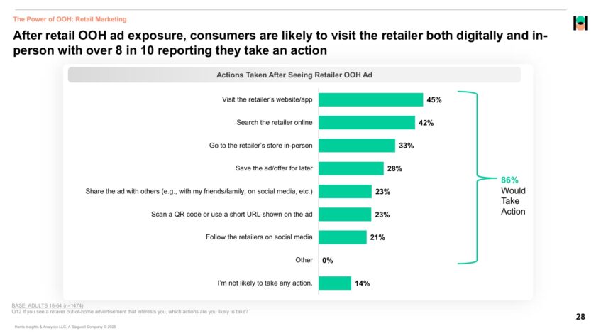Retail OoH Prompts Action From 86% Of Consumers