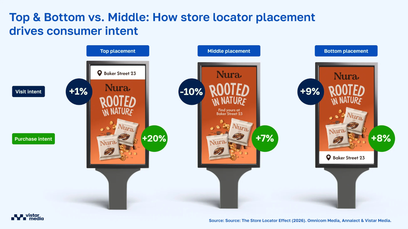 Research: Store Locator Boosts DooH Performance - Vistar Media Store Locator Effect (Image: Vistar) Vistar Media Store Locator Effect (Image: Vistar)
